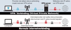VPN verbinding Wat is VPN